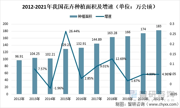 开云电竞2021年中国花卉行业发展现状及趋势分析：花卉零售市场规模达2205亿元[图](图2)