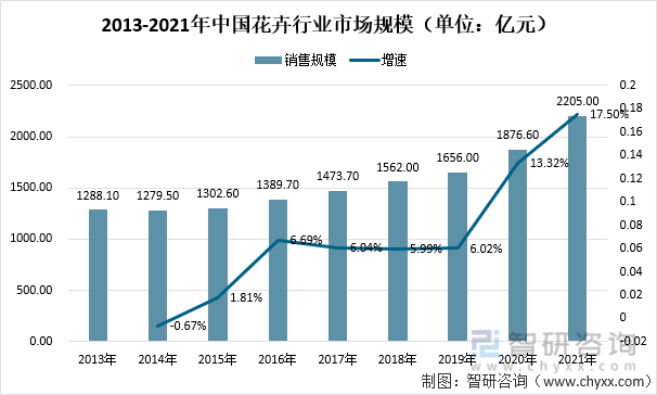 开云电竞2021年中国花卉行业发展现状及趋势分析：花卉零售市场规模达2205亿元[图](图3)