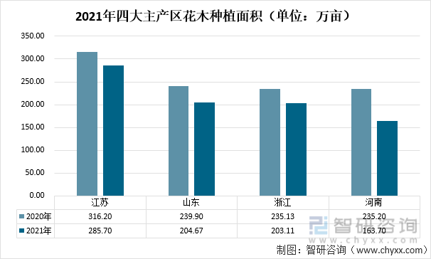 开云电竞2021年中国花卉行业发展现状及趋势分析：花卉零售市场规模达2205亿元[图](图5)