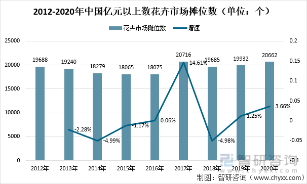 开云电竞2021年中国花卉行业发展现状及趋势分析：花卉零售市场规模达2205亿元[图](图4)