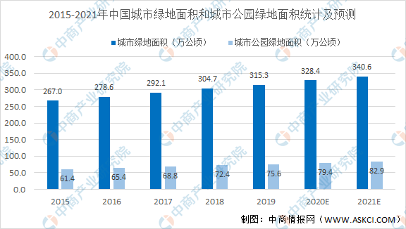 开云电竞 kaiyun.com2021年中国园林绿化行业市场现状及发展前景预测分析（图）(图2)