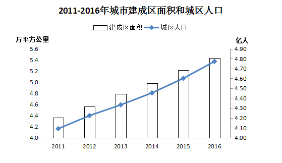 开云电竞 kaiyun.com去年末全国城市达657个 城区户籍与暂住人口近48亿(图1)