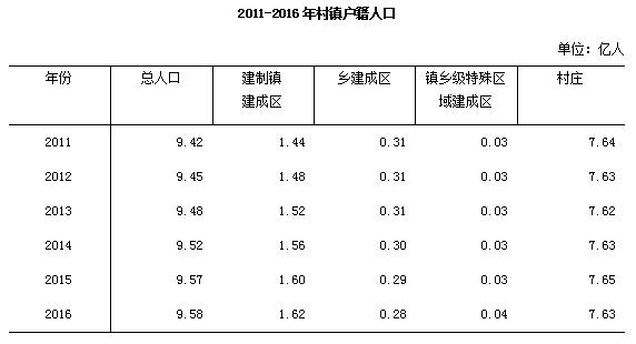 开云电竞 kaiyun.com去年末全国城市达657个 城区户籍与暂住人口近48亿(图21)