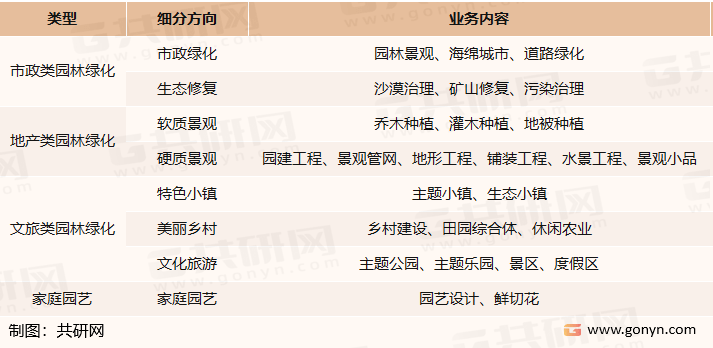 2022年中国园林绿化行业产业链、市场规模及市场格局分析[图开云电竞 kaiyun.com](图1)