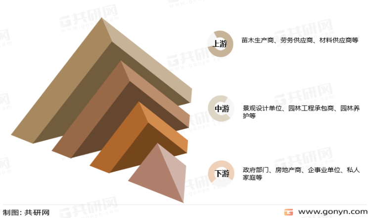 2022年中国园林绿化行业产业链、市场规模及市场格局分析[图开云电竞 kaiyun.com](图2)