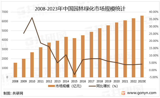 2022年中国园林绿化行业产业链、市场规模及市场格局分析[图开云电竞 kaiyun.com](图3)