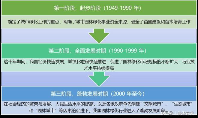 开云电竞园林绿化行业发展历程及趋势分析（附报告目录）(图1)