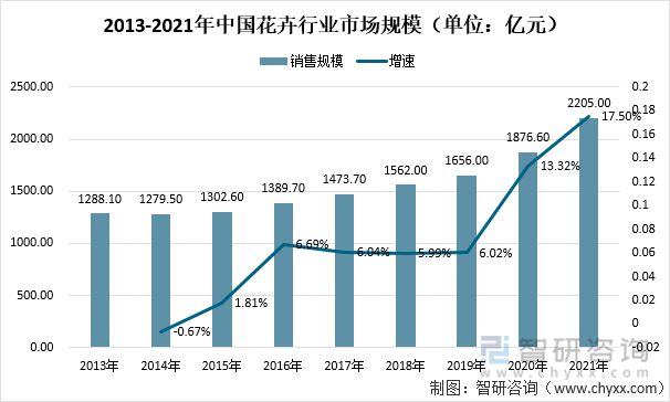 开云电竞2021年中国花卉行业发展现状及趋势分析(图2)