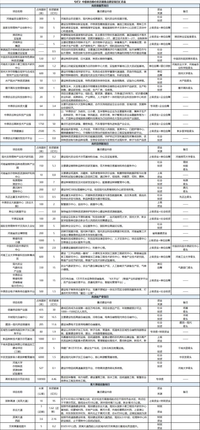 开云电竞重磅！郑新融合将迎加速！这一核心区规划出炉近期建设46个重点项目(图3)