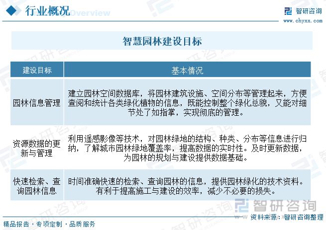 2023年智慧园林行业市场概况分析：政策鼓励行业应用场开云电竞景持续扩张(图1)