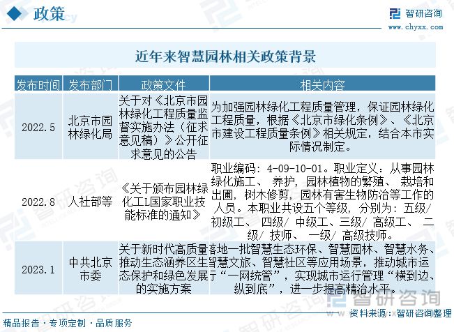 2023年智慧园林行业市场概况分析：政策鼓励行业应用场开云电竞景持续扩张(图2)