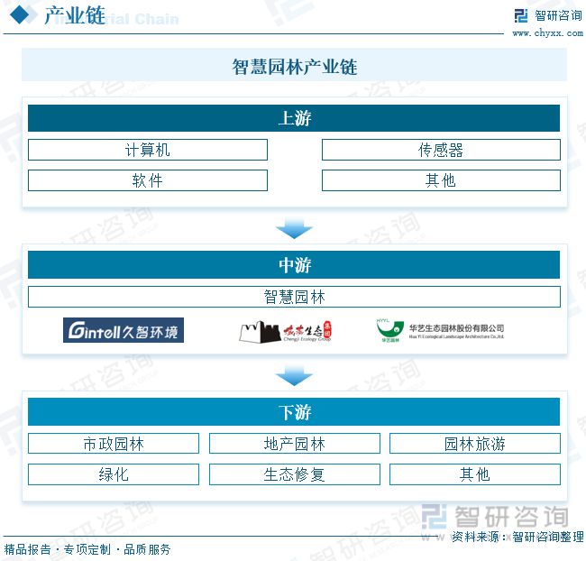 2023年智慧园林行业市场概况分析：政策鼓励行业应用场开云电竞景持续扩张(图3)