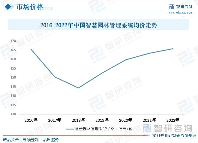 2023年智慧园林行业市场概况分析：政策鼓励行业应用场开云电竞景持续扩张(图6)