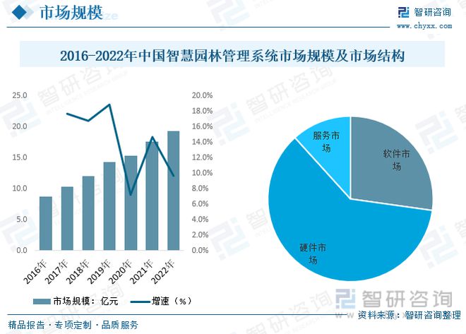 2023年智慧园林行业市场概况分析：政策鼓励行业应用场开云电竞景持续扩张(图4)