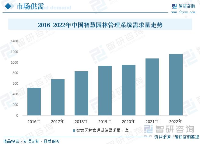 2023年智慧园林行业市场概况分析：政策鼓励行业应用场开云电竞景持续扩张(图5)