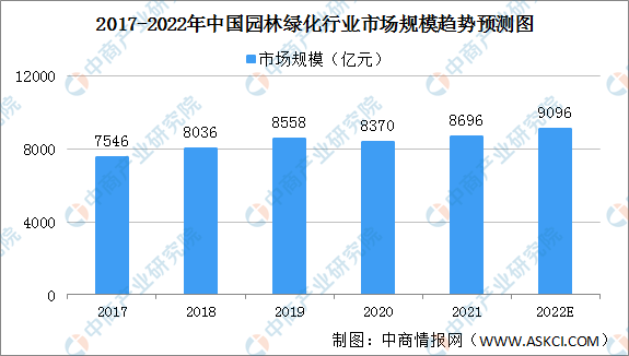 2022年中国园林绿化行业市场规模及驱动因开云电竞APP 开云电竞素预测分析(图1)