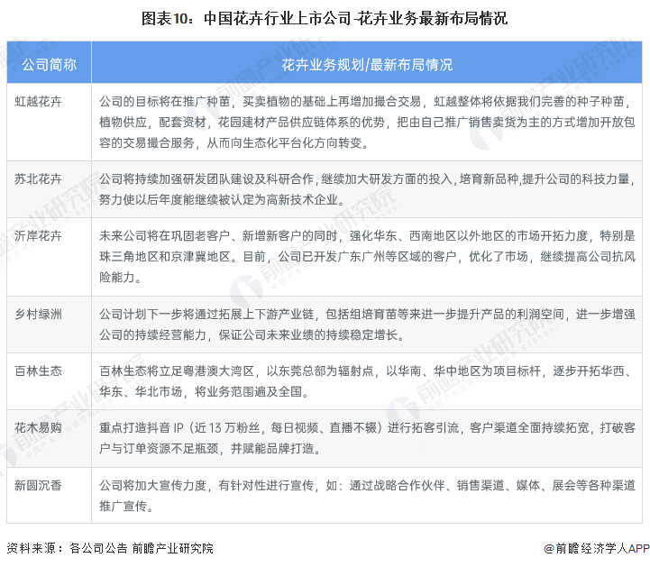 【全网最全】2023年中国花卉行业上市公司全开云电竞方位对比(附业务布局汇总、业绩对比、业务规划等)(图5)