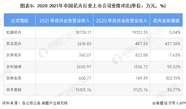 【全网最全】2023年中国花卉行业上市公司全开云电竞方位对比(附业务布局汇总、业绩对比、业务规划等)(图4)