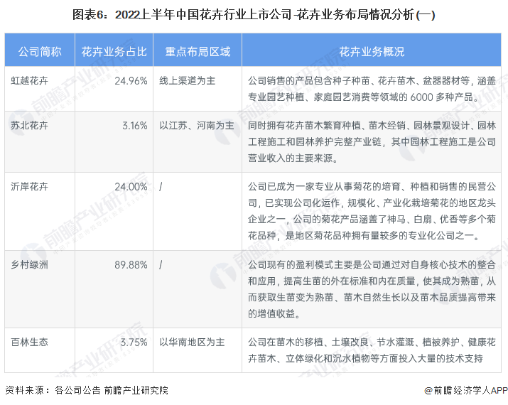 【全网最全】2023年中国花卉行业上市公司全开云电竞方位对比(附业务布局汇总、业绩对比、业务规划等)(图1)