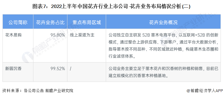 【全网最全】2023年中国花卉行业上市公司全开云电竞方位对比(附业务布局汇总、业绩对比、业务规划等)(图2)