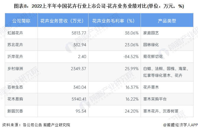 【全网最全】2023年中国花卉行业上市公司全开云电竞方位对比(附业务布局汇总、业绩对比、业务规划等)(图3)