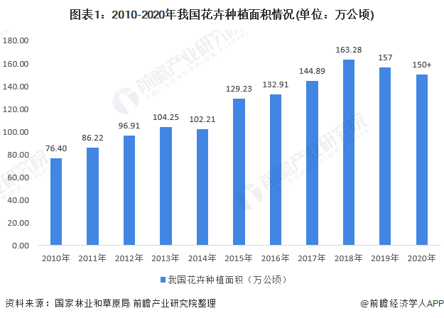 开云电竞2022年中国花卉行业市场供需现状分析 疫情影响下花卉市场整体规模有所下降【组图】(图1)