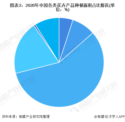 开云电竞2022年中国花卉行业市场供需现状分析 疫情影响下花卉市场整体规模有所下降【组图】(图2)