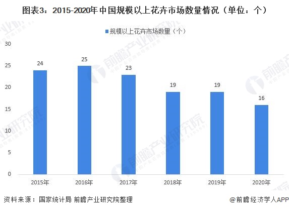 开云电竞2022年中国花卉行业市场供需现状分析 疫情影响下花卉市场整体规模有所下降【组图】(图3)