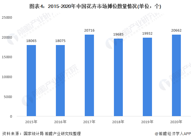 开云电竞2022年中国花卉行业市场供需现状分析 疫情影响下花卉市场整体规模有所下降【组图】(图4)