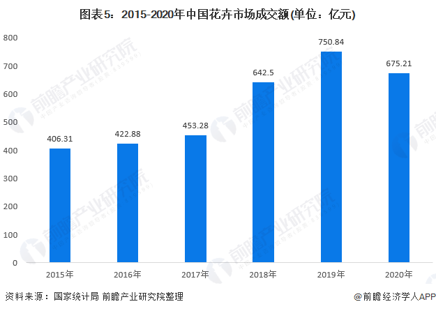 开云电竞2022年中国花卉行业市场供需现状分析 疫情影响下花卉市场整体规模有所下降【组图】(图5)