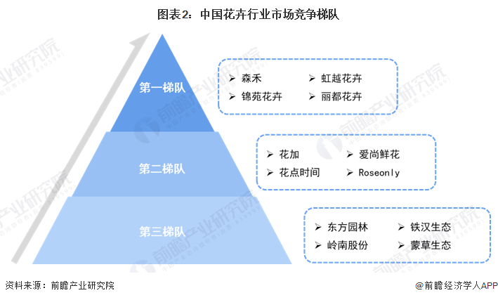 【行业深度】洞察202开云电竞3：中国花卉行业竞争格局及市场份额(附区域布局、企业竞争力评价等)(图2)