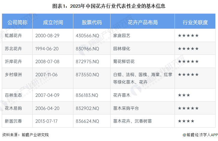 【行业深度】洞察202开云电竞3：中国花卉行业竞争格局及市场份额(附区域布局、企业竞争力评价等)(图1)