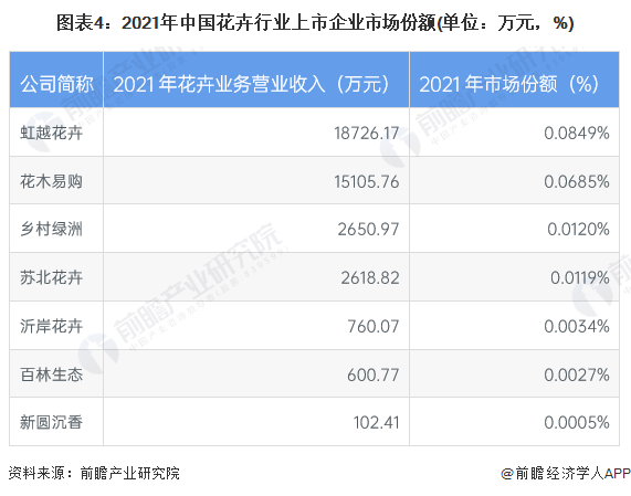 【行业深度】洞察202开云电竞3：中国花卉行业竞争格局及市场份额(附区域布局、企业竞争力评价等)(图4)