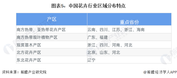 【行业深度】洞察202开云电竞3：中国花卉行业竞争格局及市场份额(附区域布局、企业竞争力评价等)(图5)