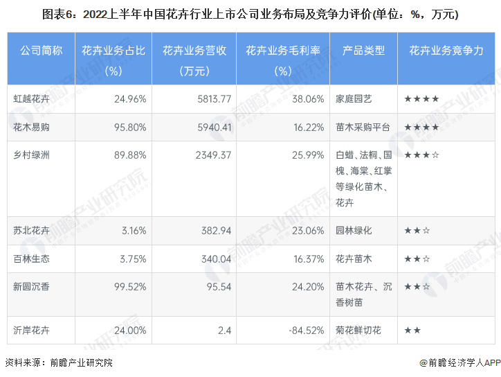 【行业深度】洞察202开云电竞3：中国花卉行业竞争格局及市场份额(附区域布局、企业竞争力评价等)(图6)