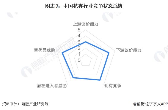 【行业深度】洞察202开云电竞3：中国花卉行业竞争格局及市场份额(附区域布局、企业竞争力评价等)(图7)