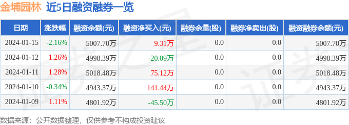 开云电竞金埔园林（301098）1月15日主力资金净买入7471万元(图2)