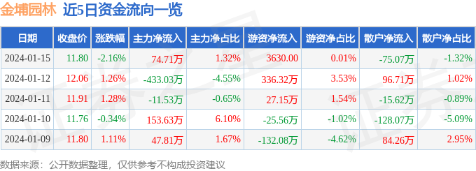 开云电竞金埔园林（301098）1月15日主力资金净买入7471万元(图1)