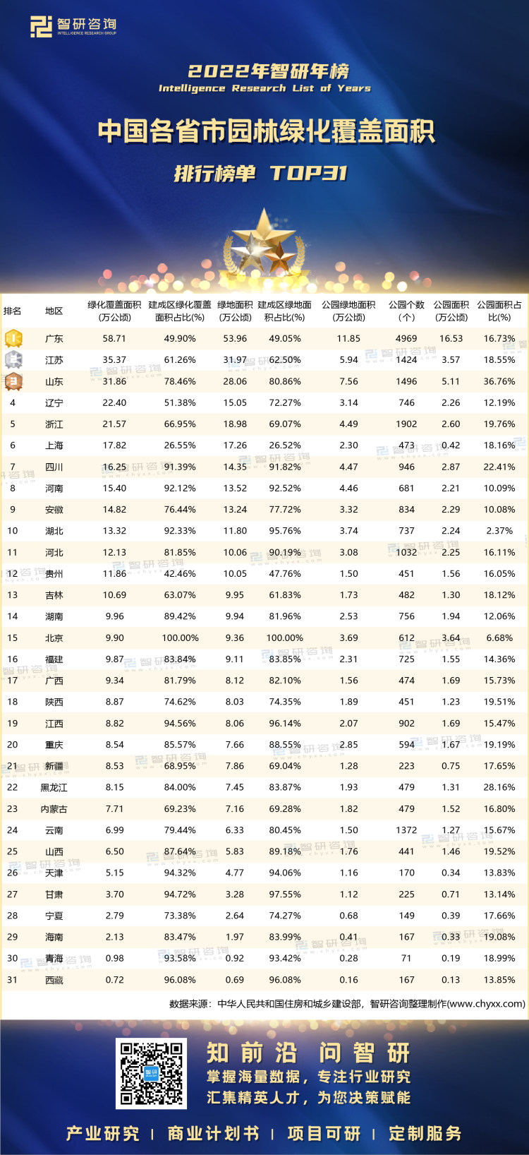 开云电竞2022年中国各省市园林绿化覆盖面积排行榜：广东绿化覆盖面积达到5871万公顷其绿地、公园均排于榜首（附年榜TOP31详单）(图1)