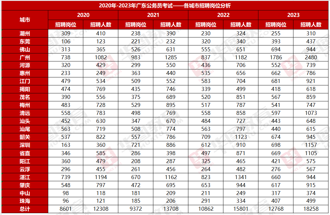 2024年广东公务员分数公布_2023年广东省考广州市从化区林业和园林局园林绿化开云电竞管理科一级主任科员以下职位报考统计分析数据、竞争比(图2)