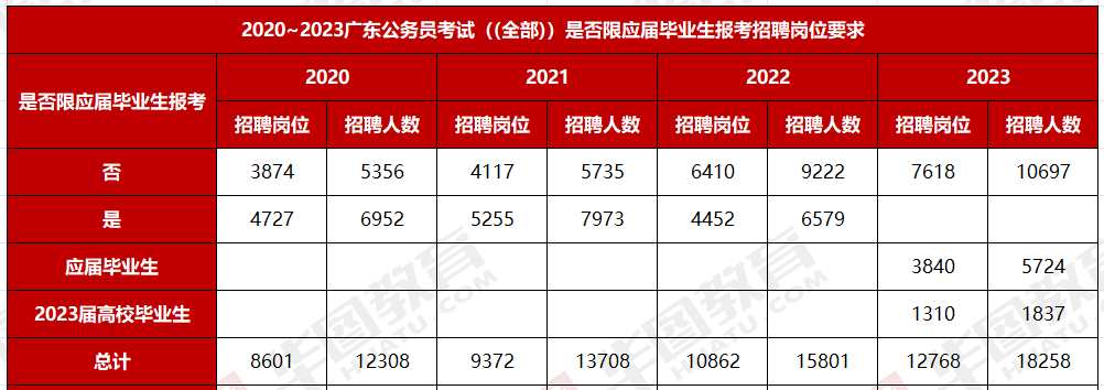 2024年广东公务员分数公布_2023年广东省考广州市从化区林业和园林局园林绿化开云电竞管理科一级主任科员以下职位报考统计分析数据、竞争比(图8)