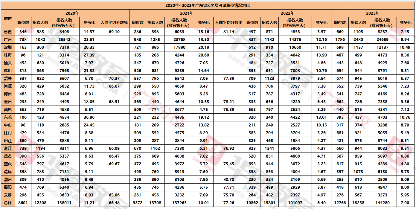 2024年广东公务员分数公布_2023年广东省考广州市从化区林业和园林局园林绿化开云电竞管理科一级主任科员以下职位报考统计分析数据、竞争比(图4)