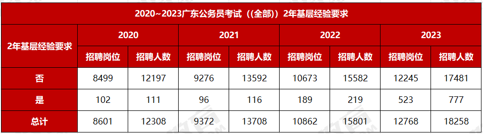 2024年广东公务员分数公布_2023年广东省考广州市从化区林业和园林局园林绿化开云电竞管理科一级主任科员以下职位报考统计分析数据、竞争比(图10)