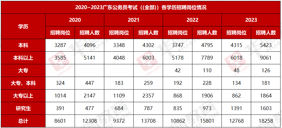 2024年广东公务员分数公布_2023年广东省考广州市从化区林业和园林局园林绿化开云电竞管理科一级主任科员以下职位报考统计分析数据、竞争比(图6)