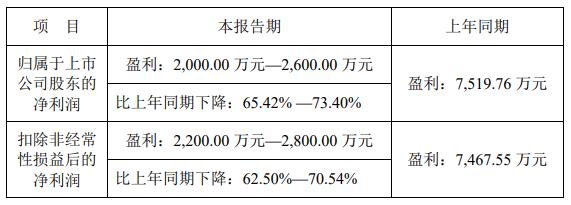 金埔园林2023年净利预降 2021年上市开云电竞两募资共846亿元(图1)