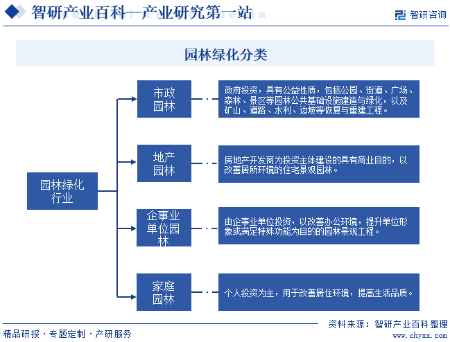 开云电竞产业研究第一站！智研——园林绿化产业百科【322】(图2)