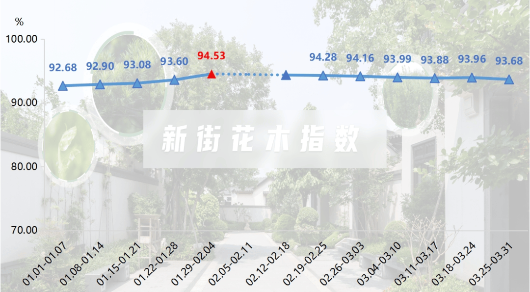 季报 新街花木产业景气指数回升明显开云电竞(图1)