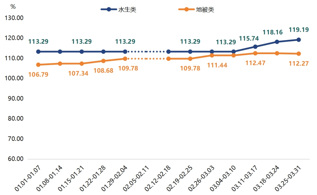 季报 新街花木产业景气指数回升明显开云电竞(图2)