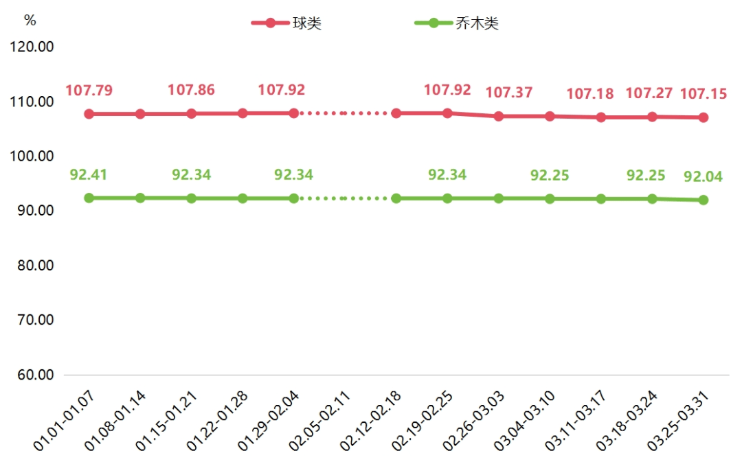 季报 新街花木产业景气指数回升明显开云电竞(图6)