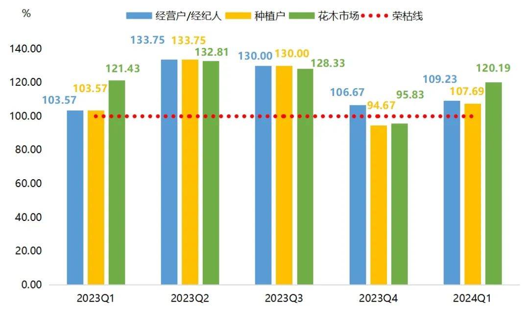 季报 新街花木产业景气指数回升明显开云电竞(图8)